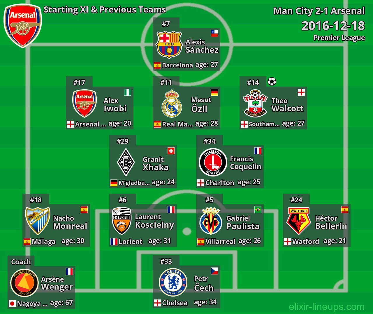 Arsenal Starting XI & Previous Teams 2016-12-18