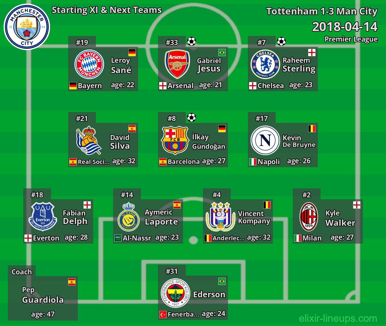 Man City Starting XI & Next Teams 2018-04-14