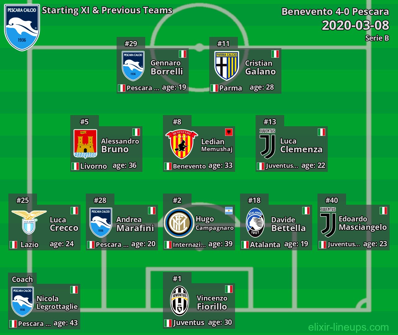 Pescara Starting XI & Previous Teams 2020-03-08