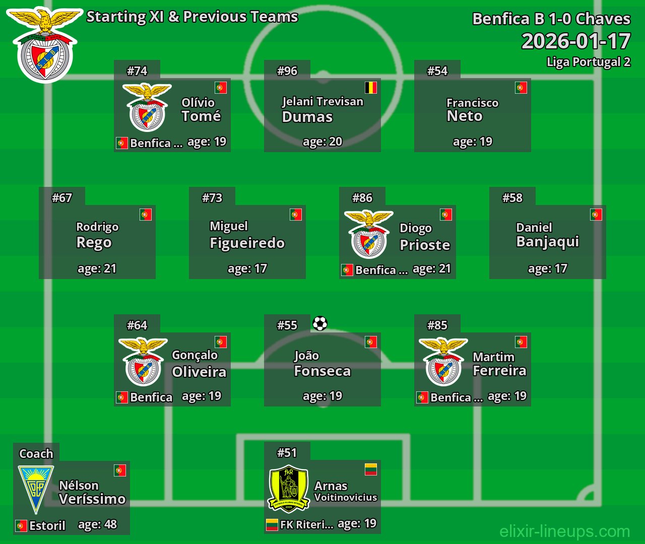 Benfica B Starting XI & Previous Teams 2026-01-17