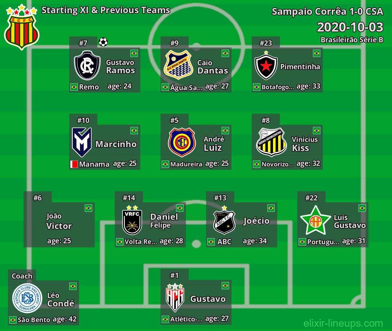 Sampaio Corrêa Starting XI & Previous Teams 2020-10-03