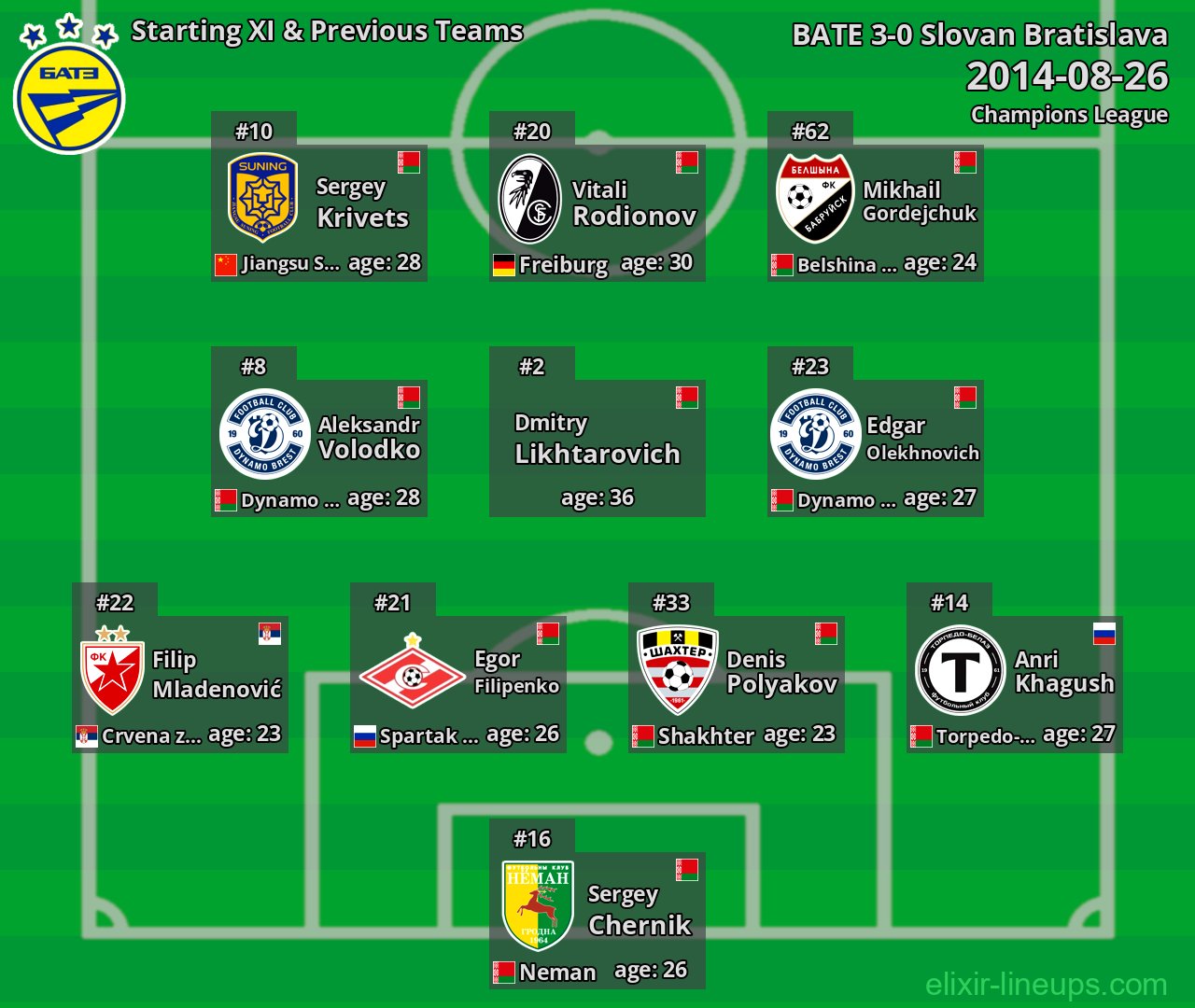 BATE Starting XI & Previous Teams 2014-08-26