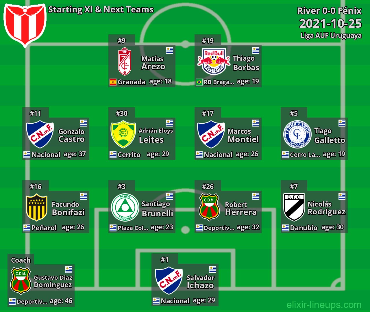 River Starting XI & Next Teams 2021-10-25