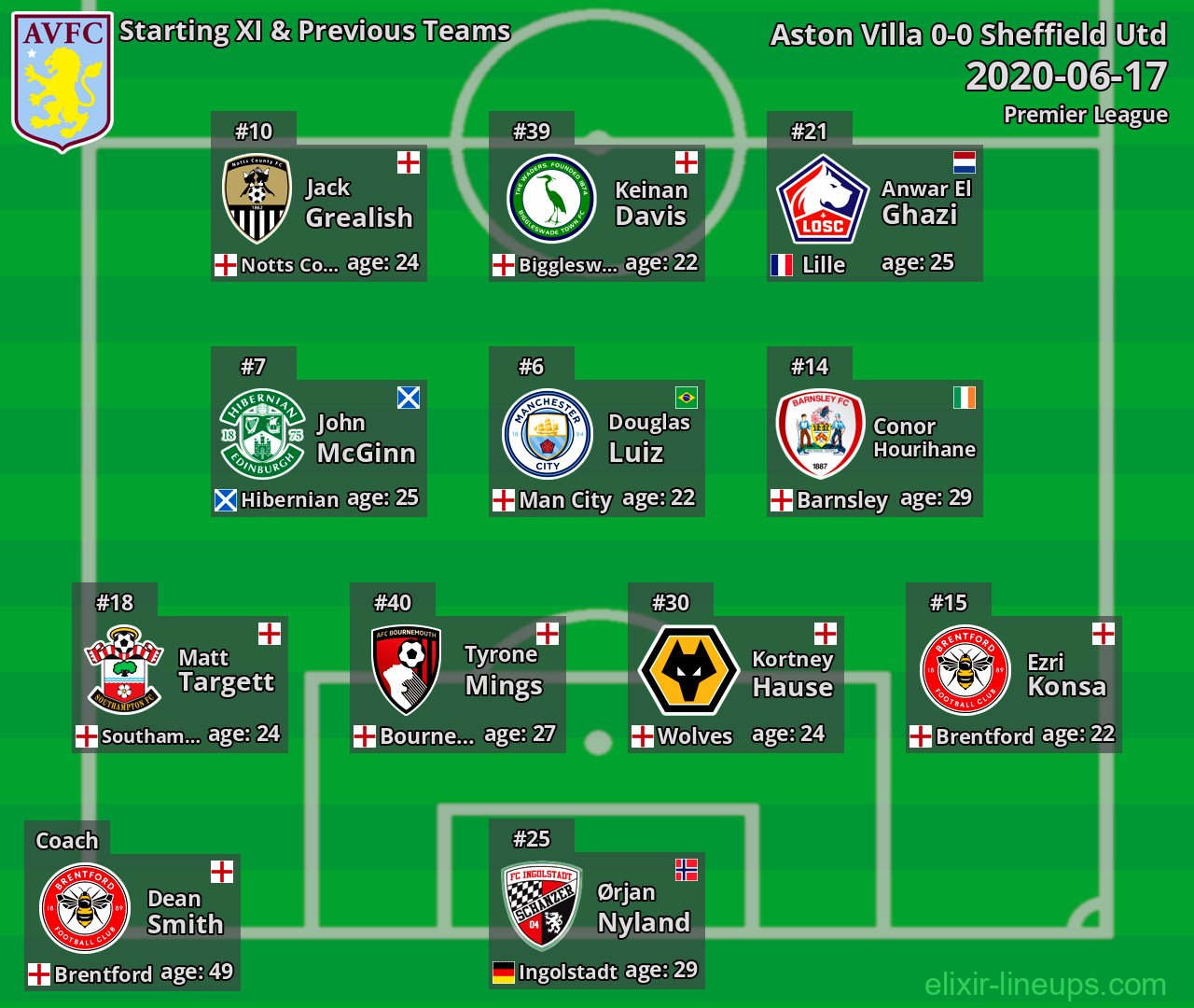 Aston Villa Starting XI & Previous Teams 2020-06-17