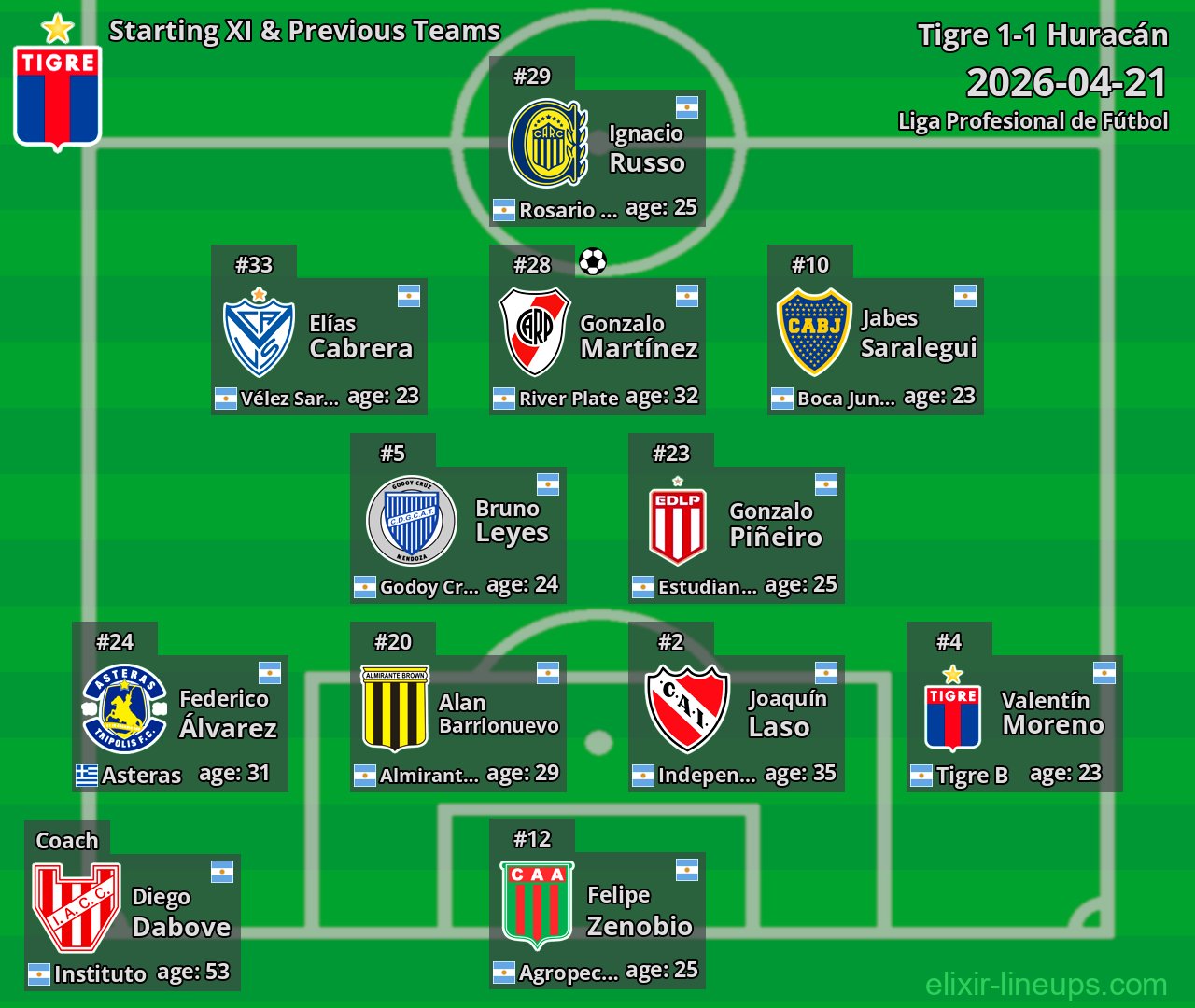 Tigre Starting XI & Previous Teams 2026-04-21