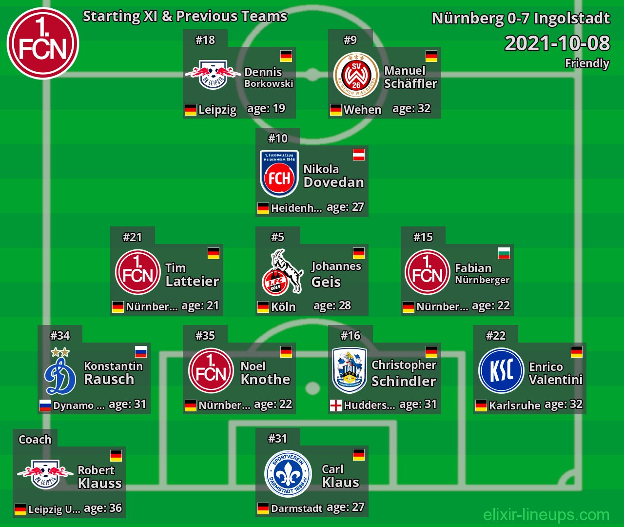 Nürnberg Starting XI & Previous Teams 2021-10-08
