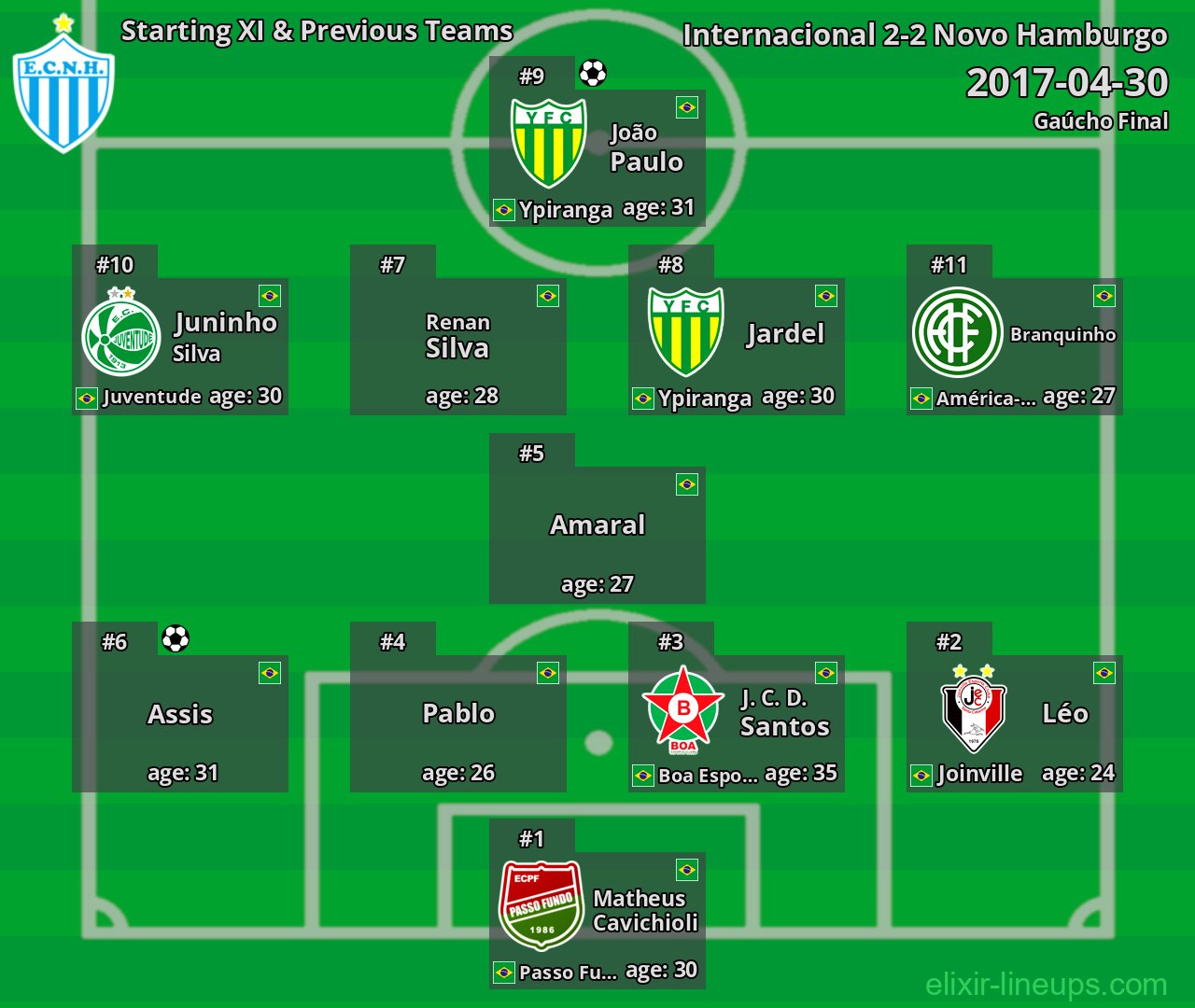 Novo Hamburgo Starting XI & Previous Teams 2017-04-30