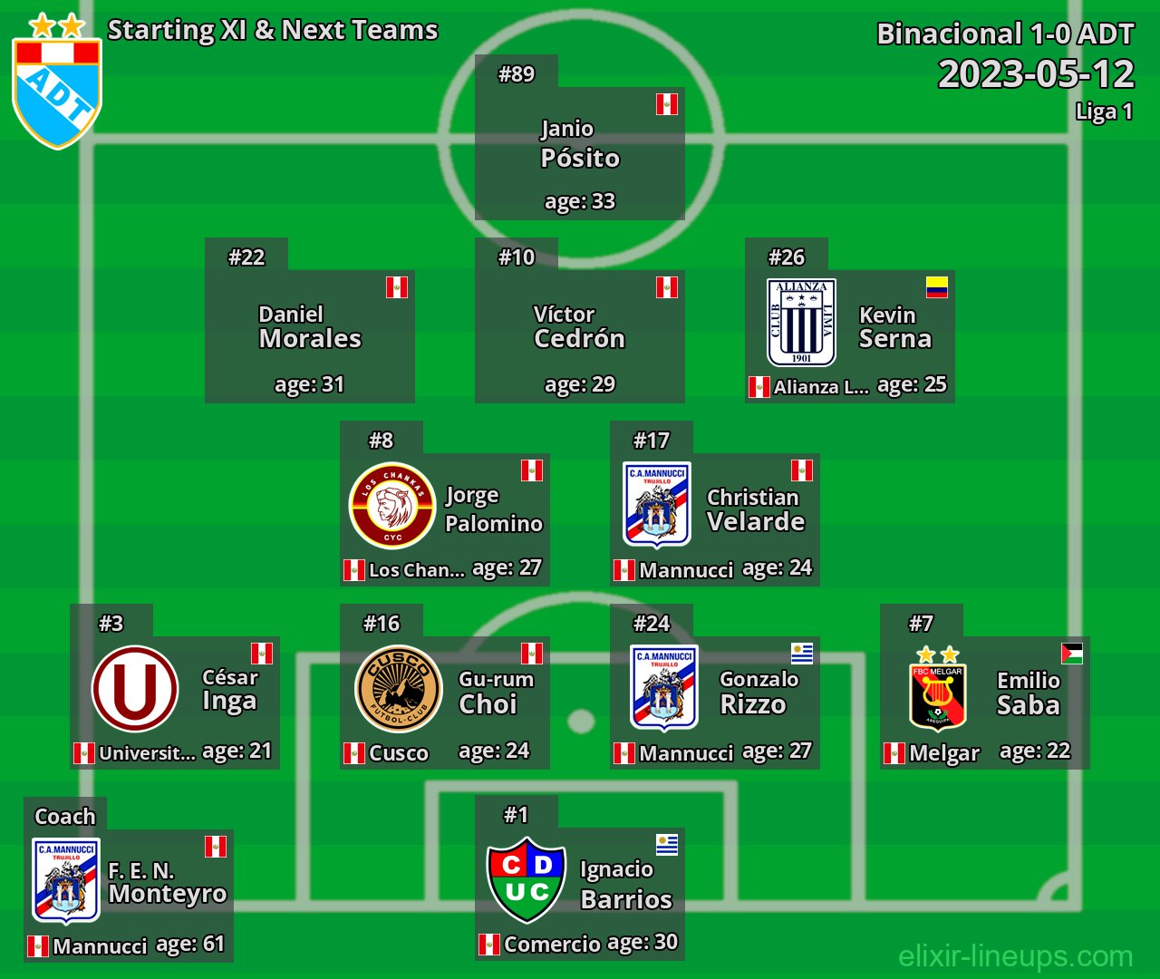 ADT Starting XI & Next Teams 2023-05-12