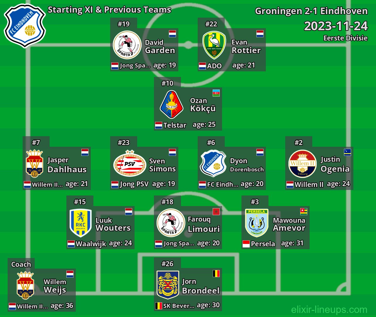 Eindhoven Starting XI & Previous Teams 2023-11-24