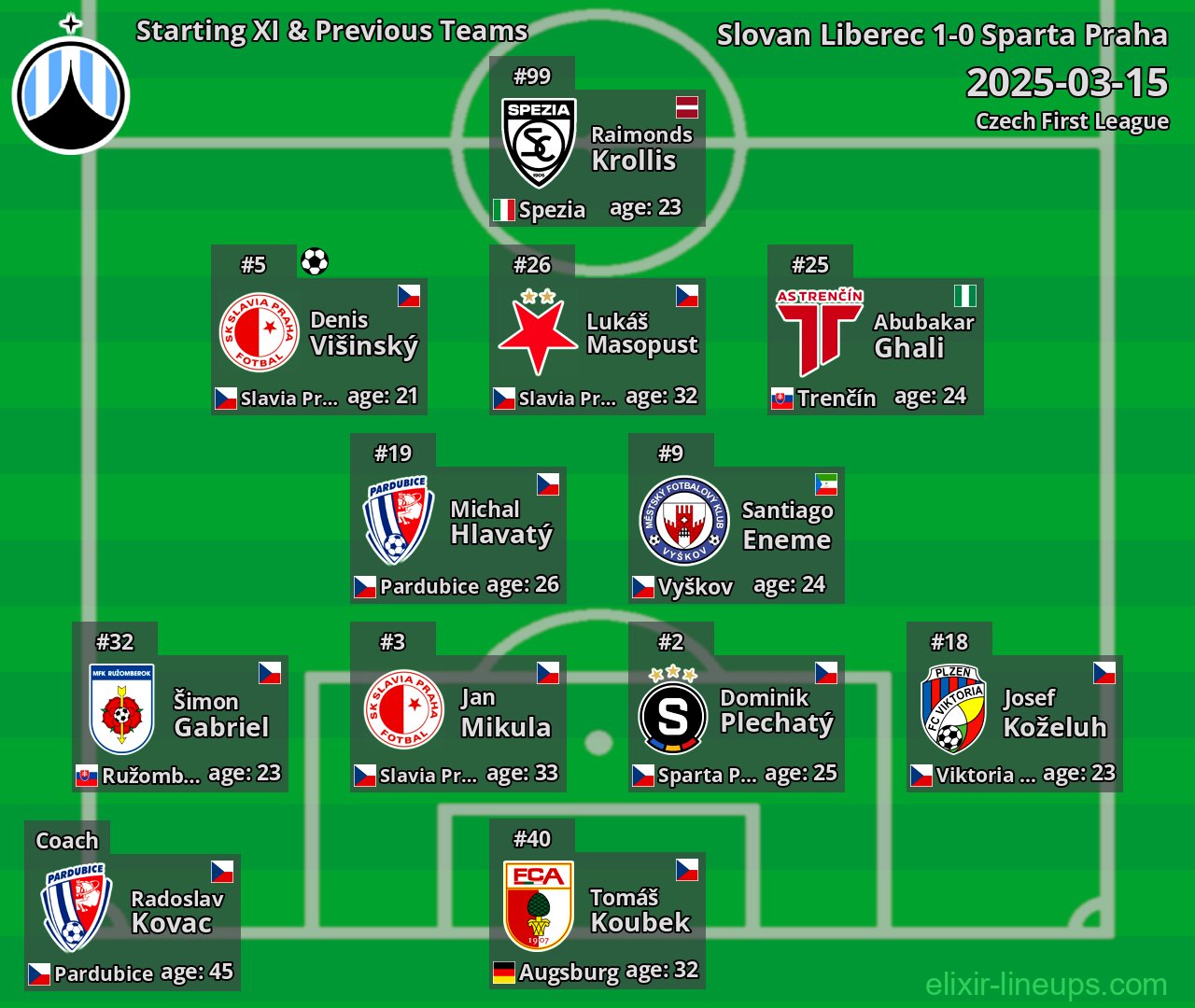 Slovan Liberec Starting XI & Previous Teams 2025-03-15
