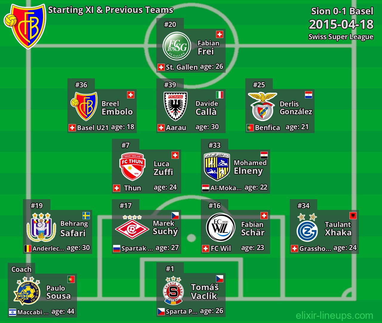 Basel Starting XI & Previous Teams 2015-04-18