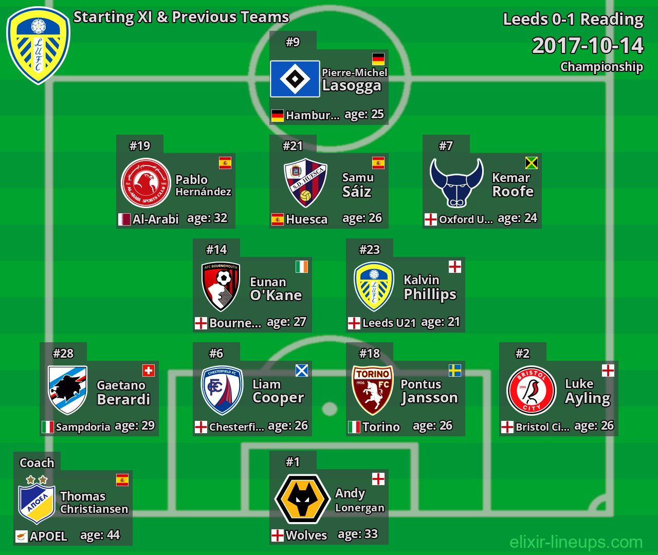 Leeds Starting XI & Previous Teams 2017-10-14