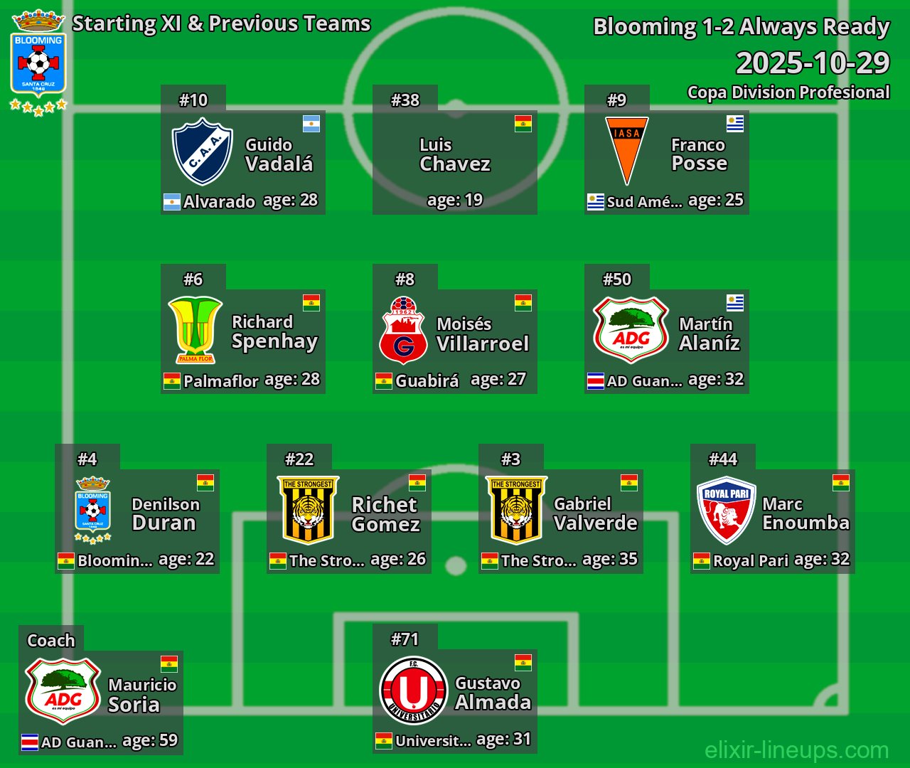 Blooming Starting XI & Previous Teams 2025-10-29