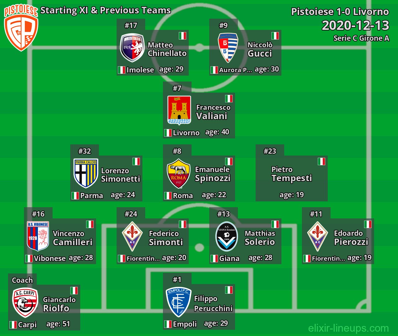Pistoiese Starting XI & Previous Teams 2020-12-13