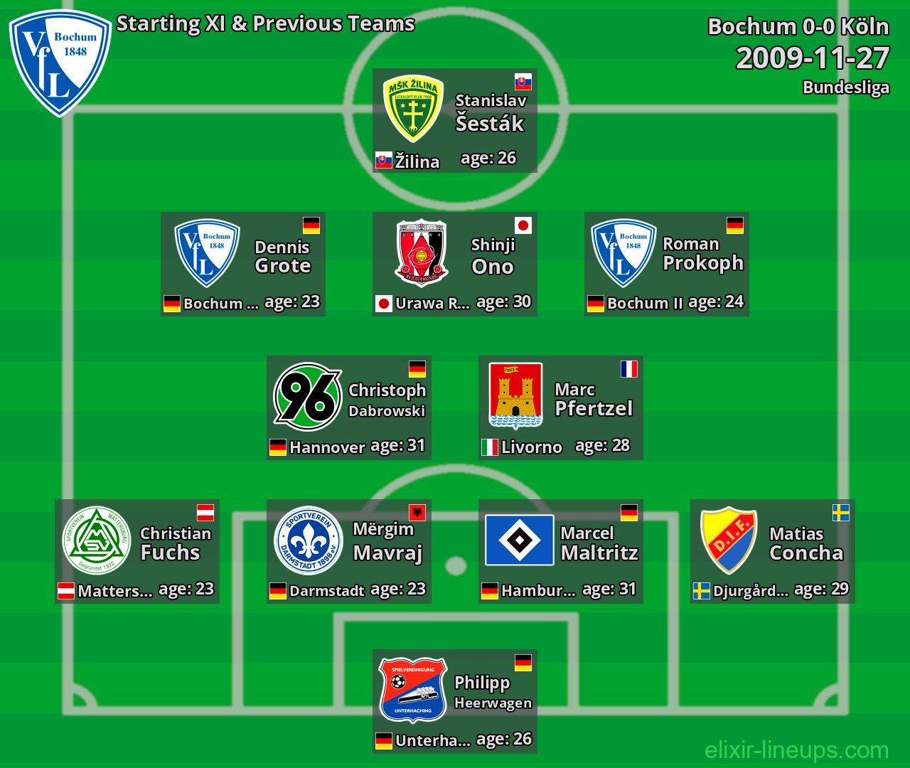 Bochum Starting XI & Previous Teams 2009-11-27