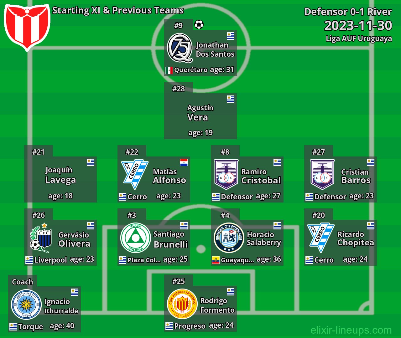 River Starting XI & Previous Teams 2023-11-30