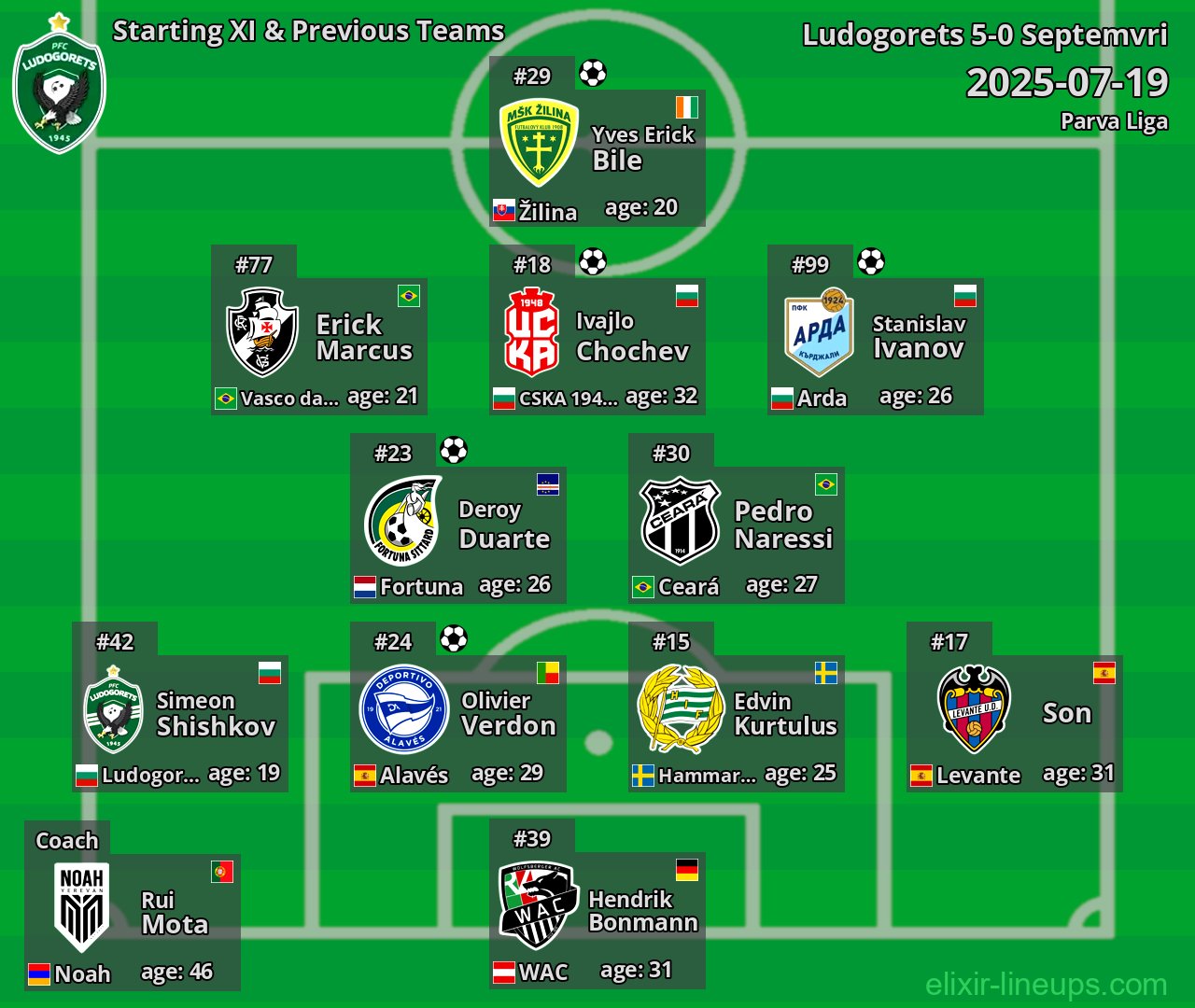 Ludogorets Starting XI & Previous Teams 2025-07-19