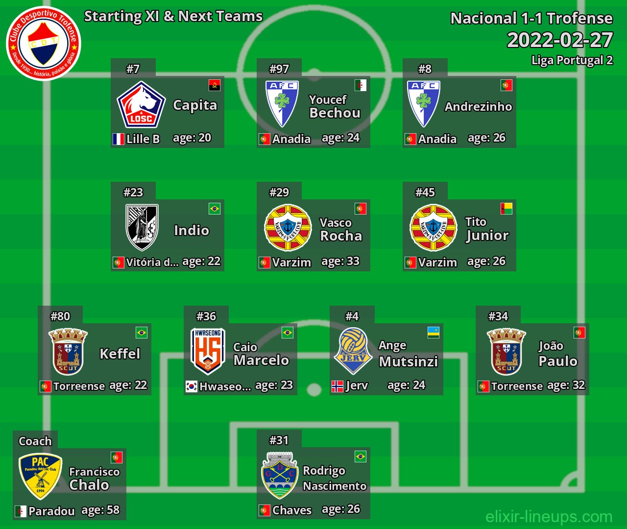 Trofense Starting XI & Next Teams 2022-02-27