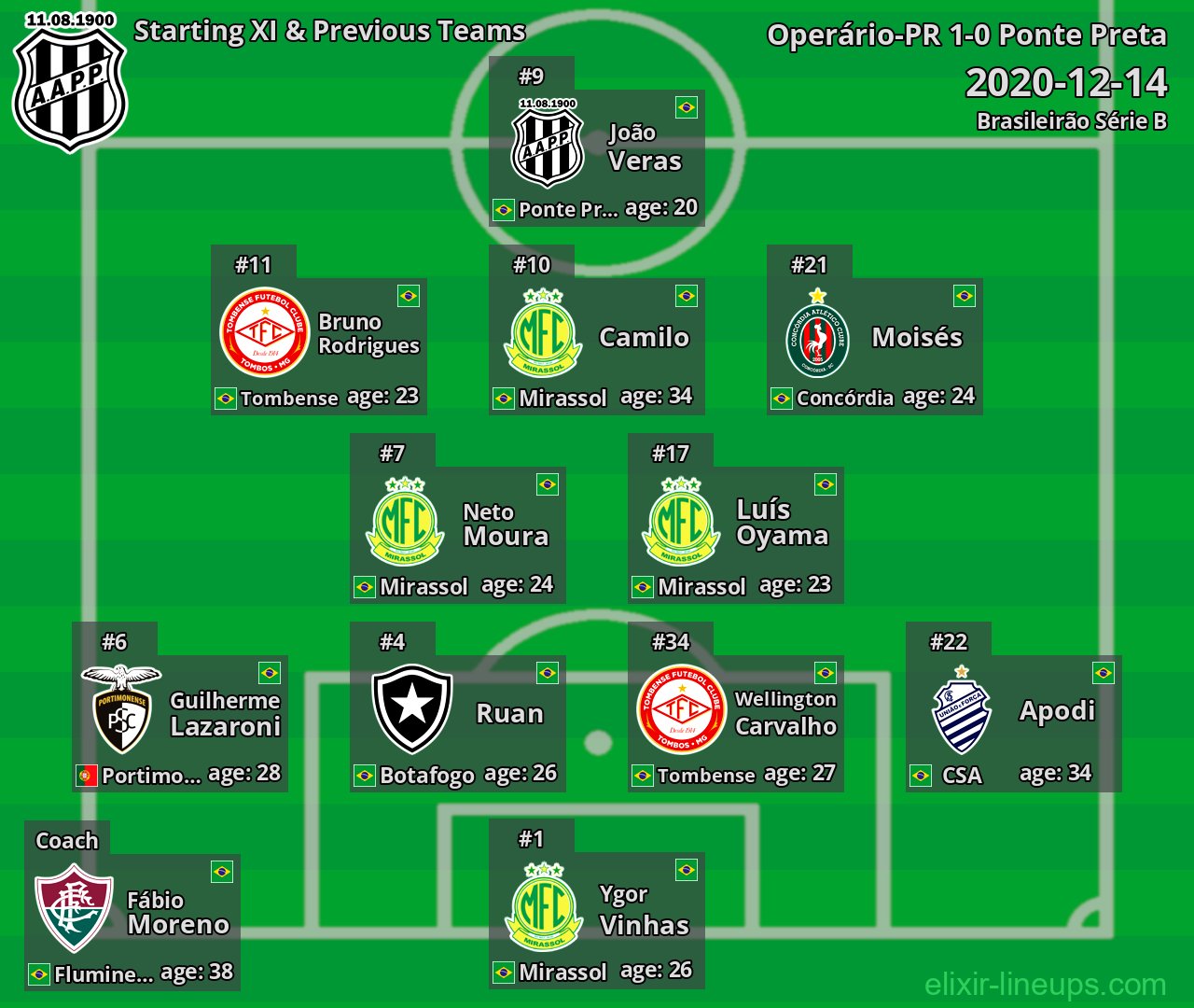 Ponte Preta Starting XI & Previous Teams 2020-12-14