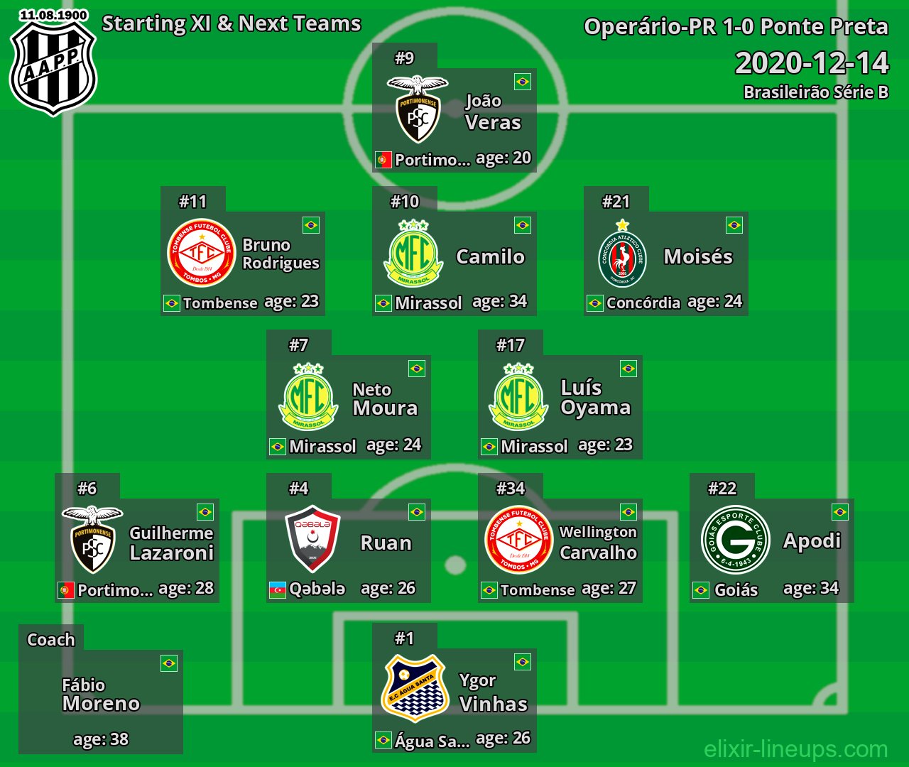 Ponte Preta Starting XI & Next Teams 2020-12-14