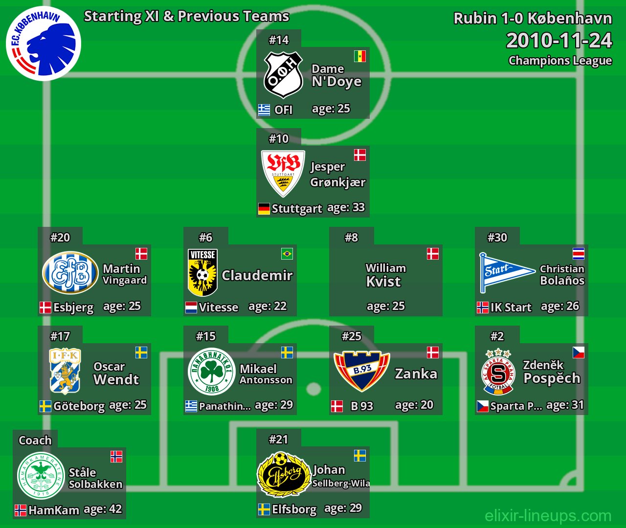 København Starting XI & Previous Teams 2010-11-24