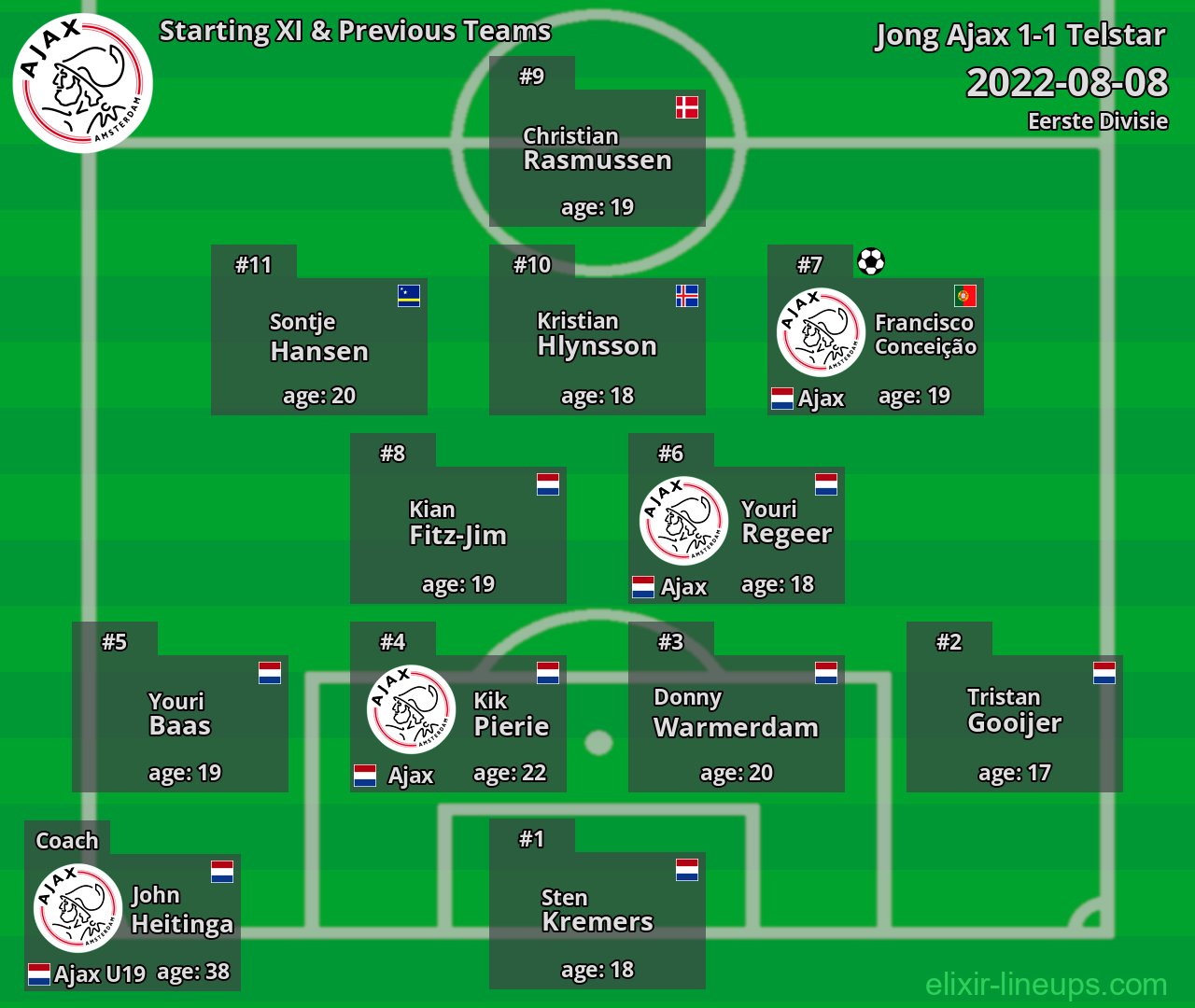 Jong Ajax Starting XI & Previous Teams 2022-08-08