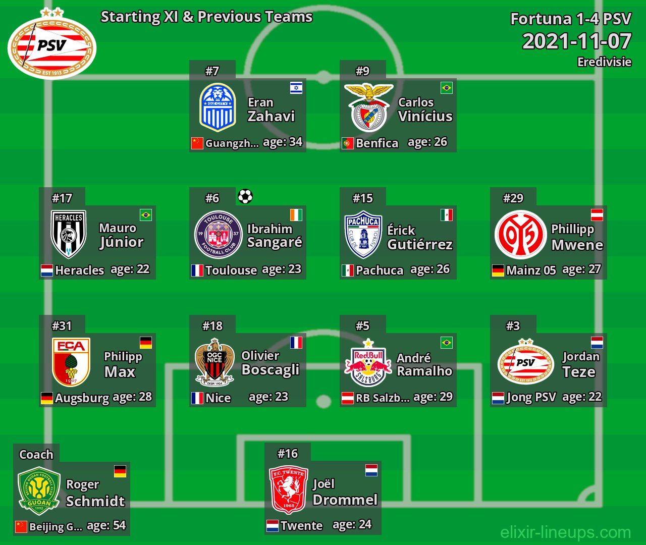 PSV Starting XI & Previous Teams 2021-11-07