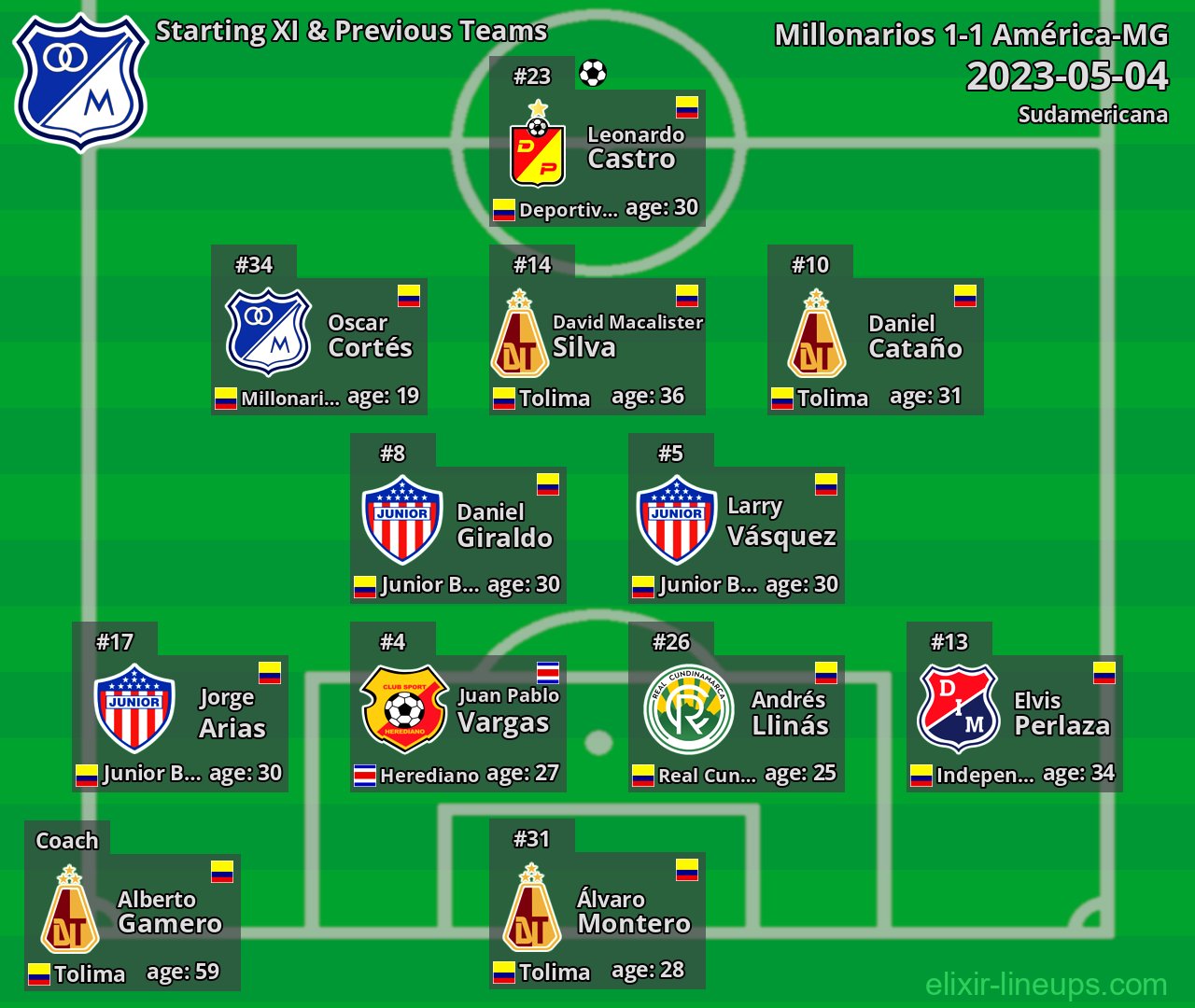 Millonarios Starting XI & Previous Teams 2023-05-04