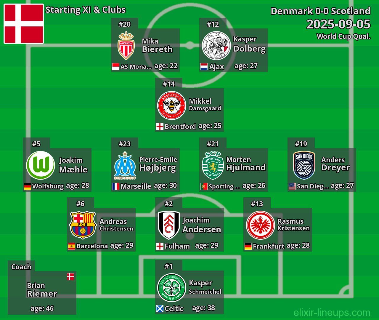 Denmark Starting XI 2025-09-05
