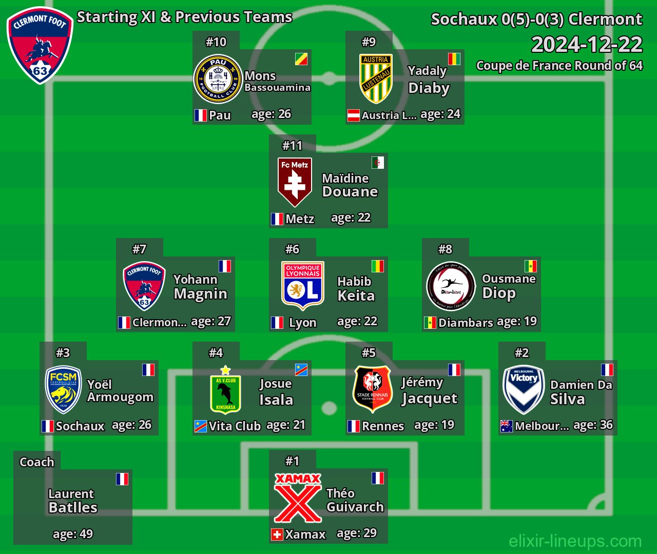Clermont Starting XI & Previous Teams 2024-12-22