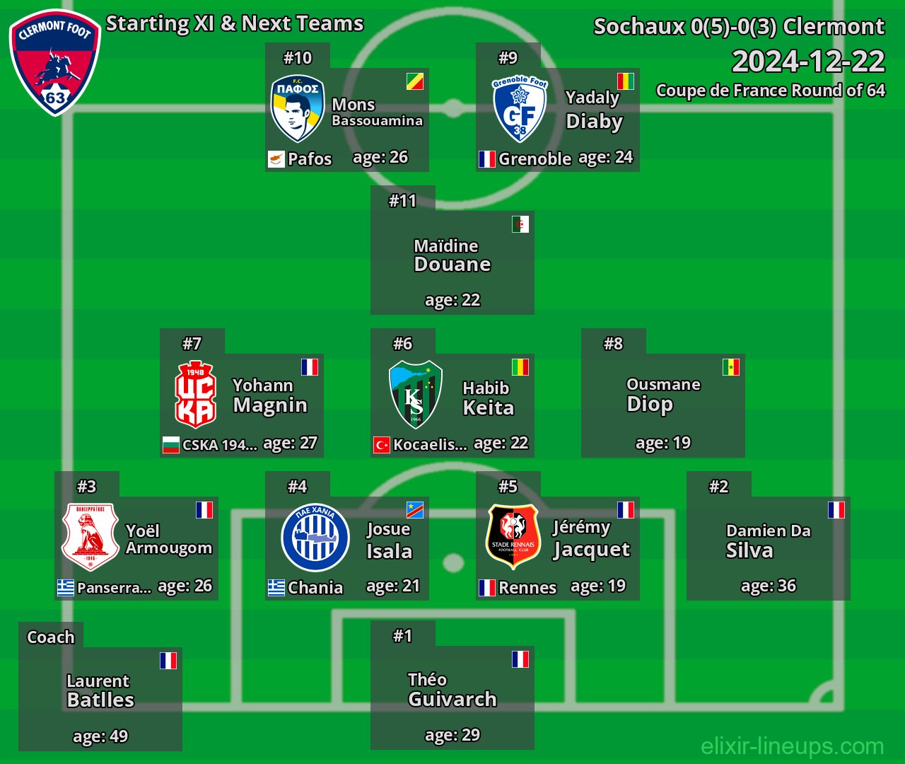Clermont Starting XI & Next Teams 2024-12-22