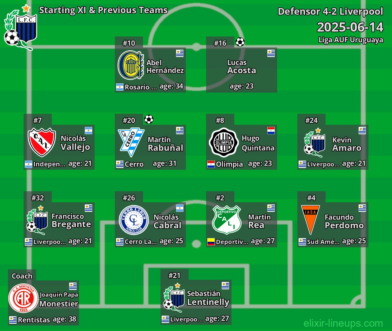 Liverpool Starting XI & Previous Teams 2025-06-14
