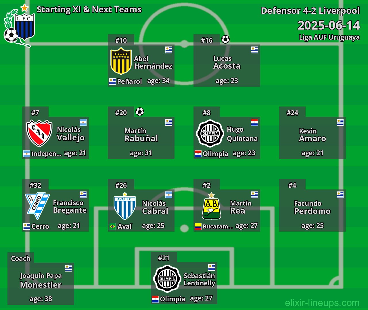 Liverpool Starting XI & Next Teams 2025-06-14