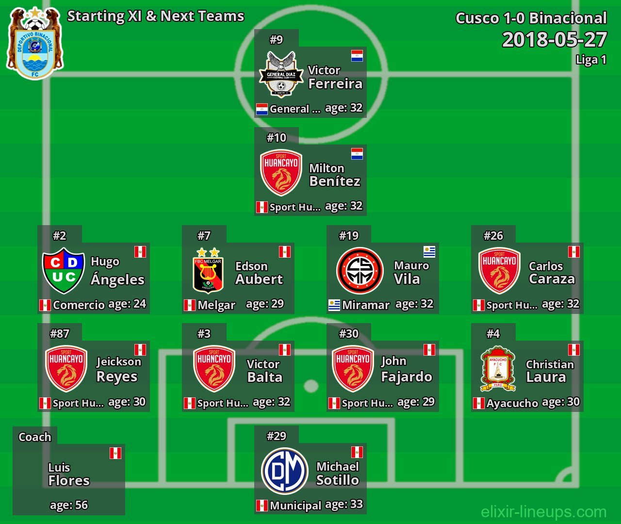 Binacional Starting XI & Next Teams 2018-05-27