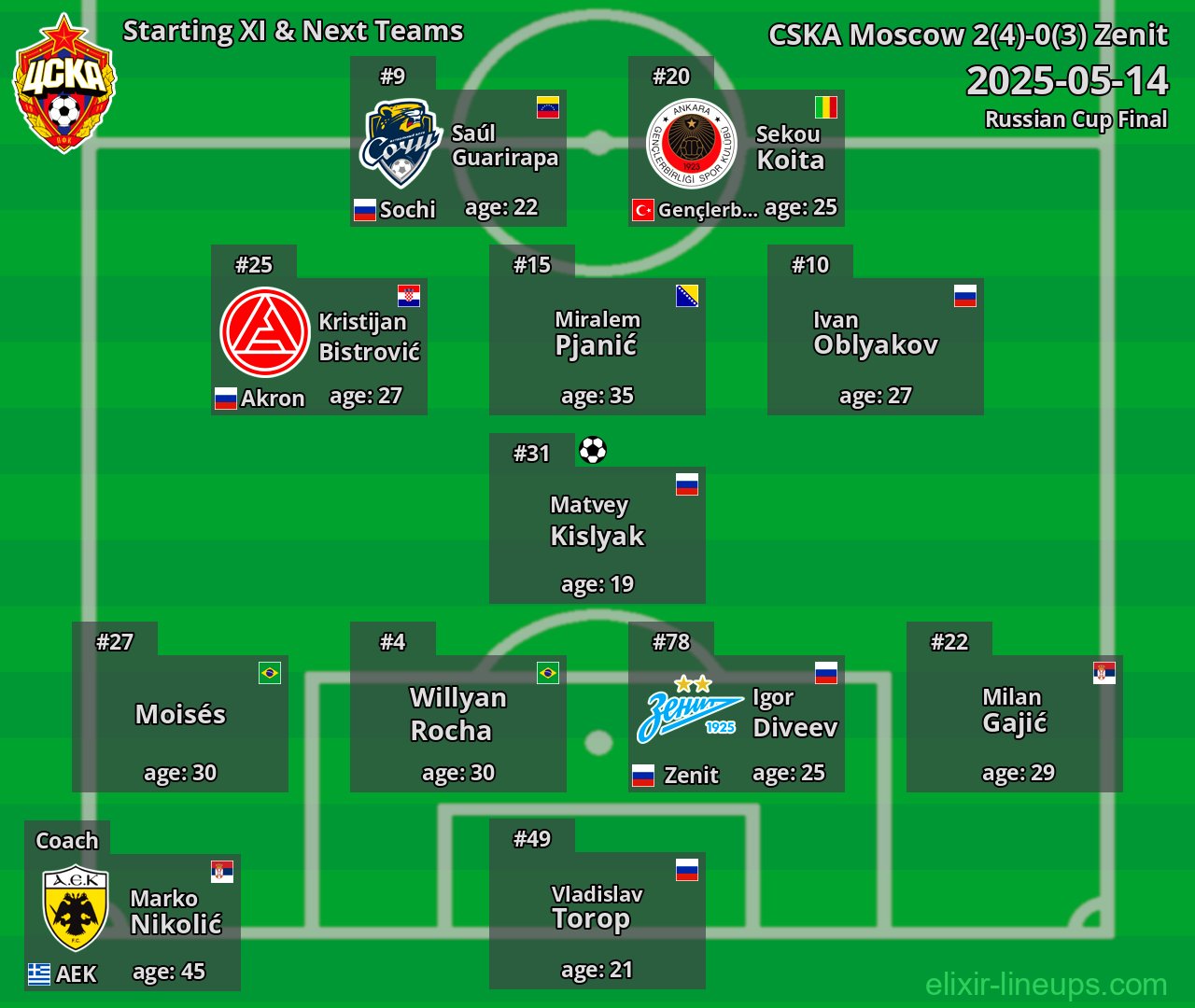 CSKA Moscow Starting XI & Next Teams 2025-05-14