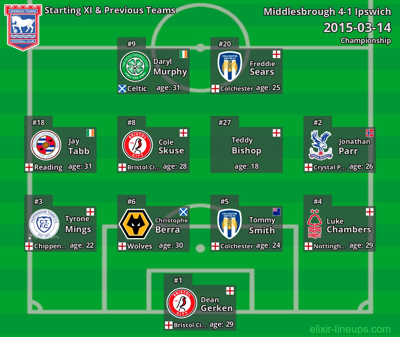 Ipswich Starting XI & Previous Teams 2015-03-14