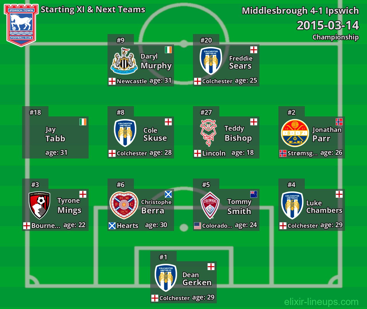 Ipswich Starting XI & Next Teams 2015-03-14