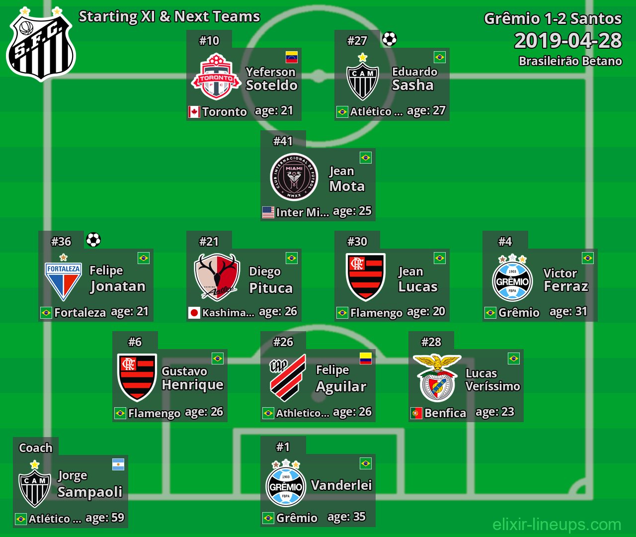 Santos Starting XI & Next Teams 2019-04-28