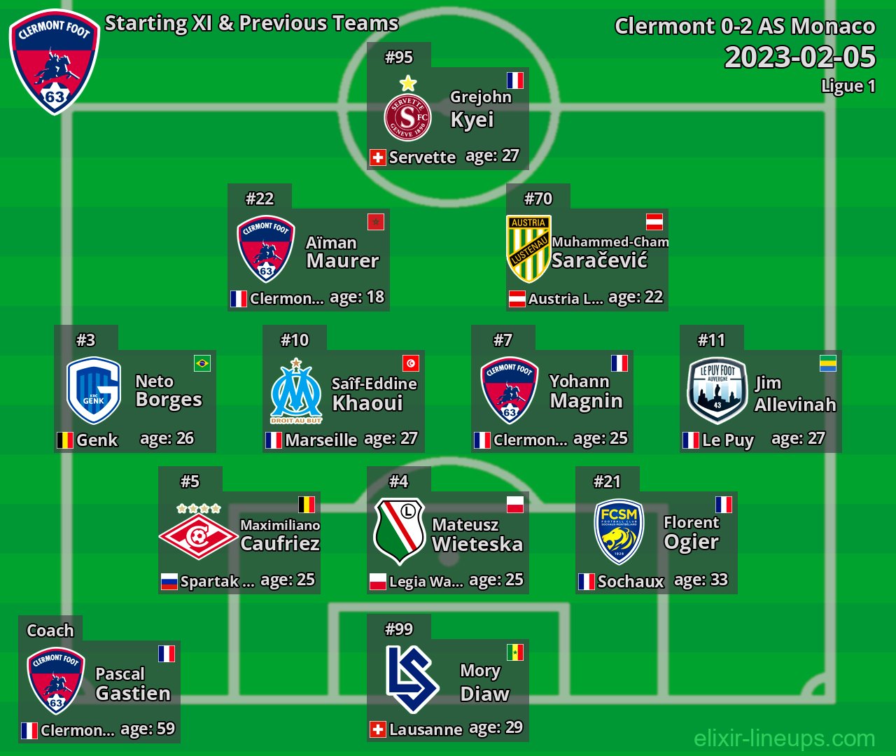 Clermont Starting XI & Previous Teams 2023-02-05
