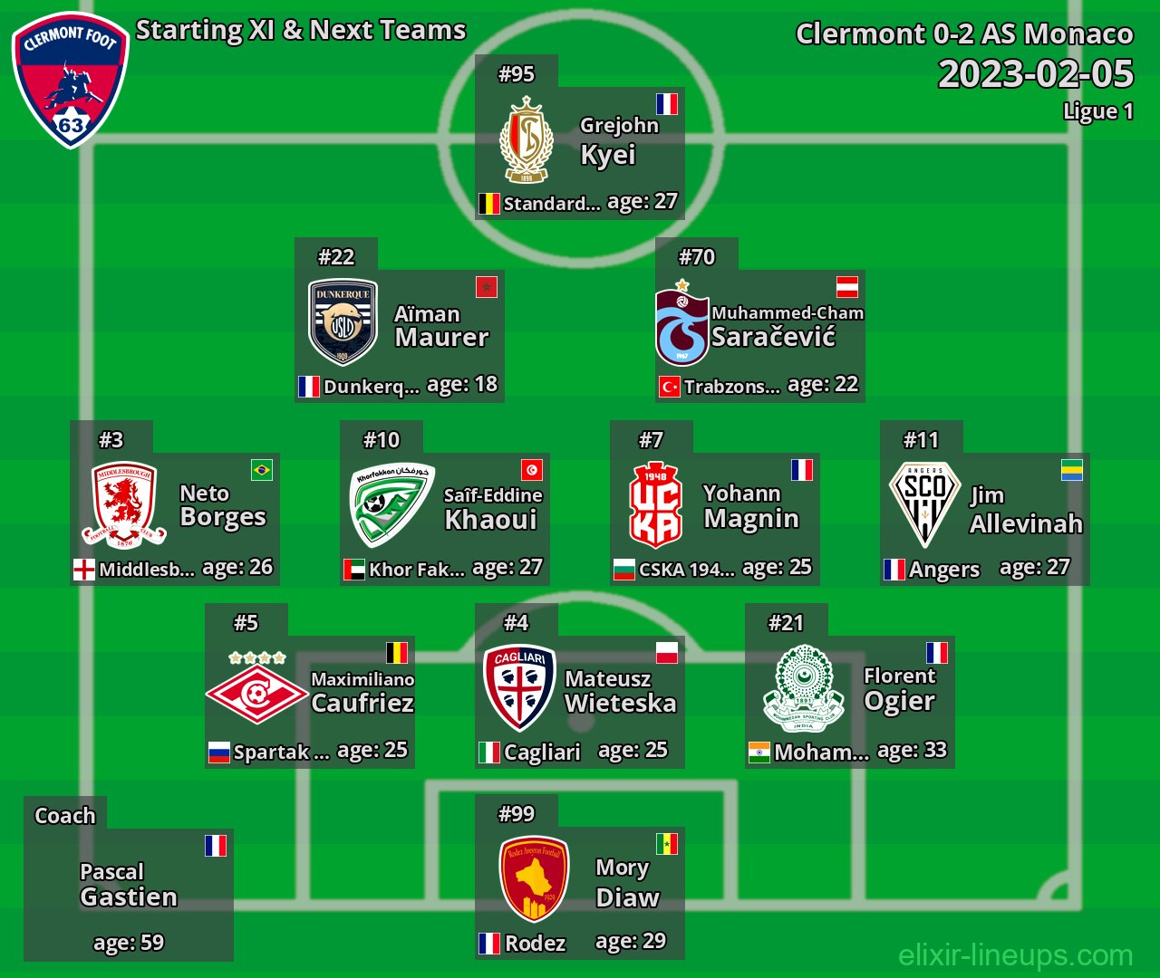 Clermont Starting XI & Next Teams 2023-02-05