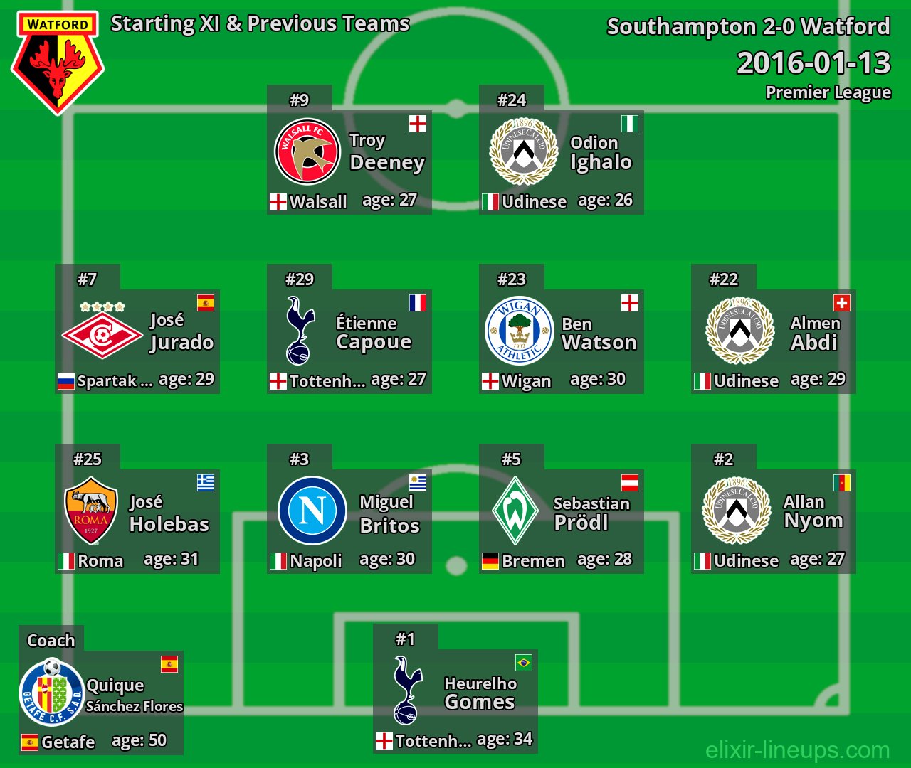 Watford Starting XI & Previous Teams 2016-01-13