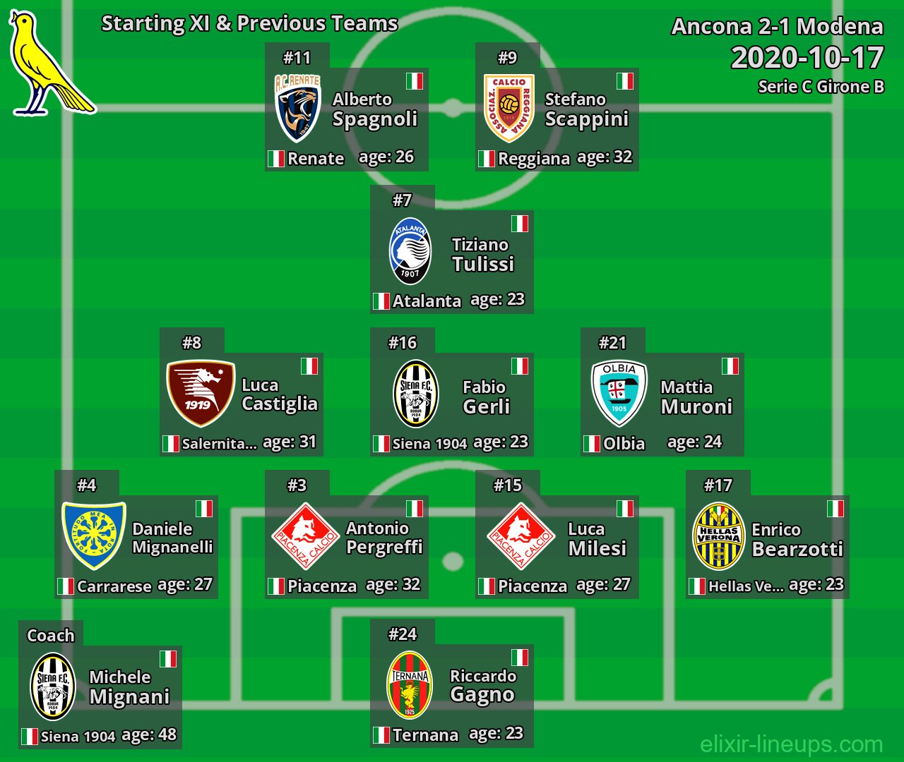 Modena Starting XI & Previous Teams 2020-10-17