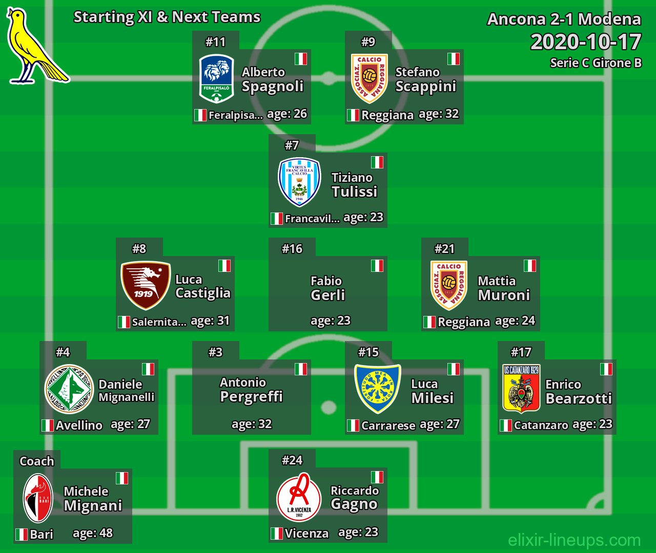 Modena Starting XI & Next Teams 2020-10-17