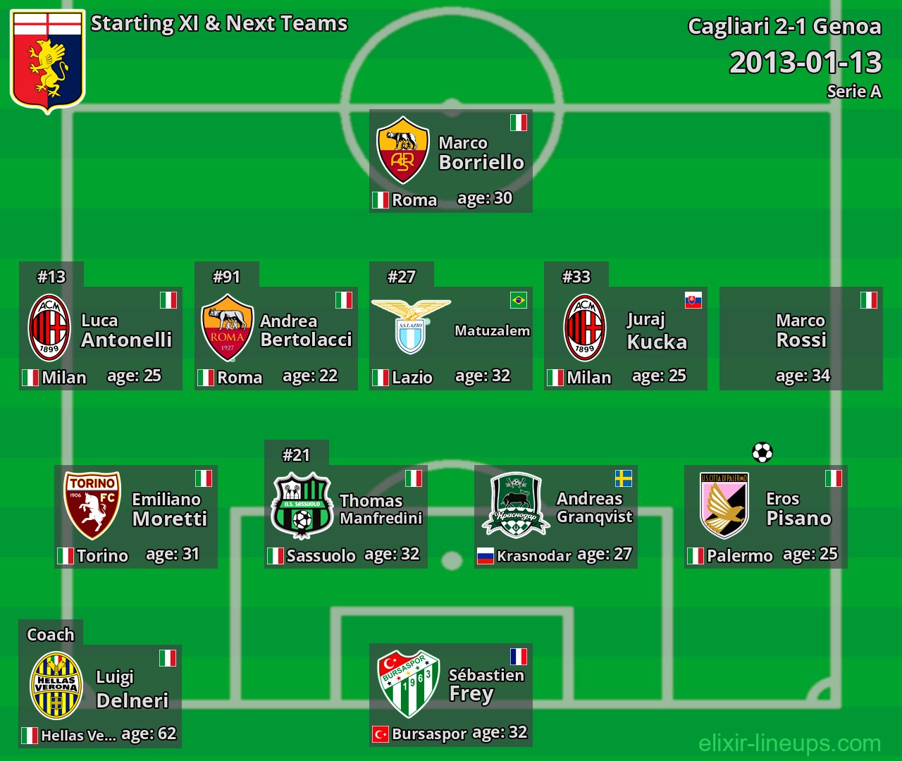 Genoa Starting XI & Next Teams 2013-01-13