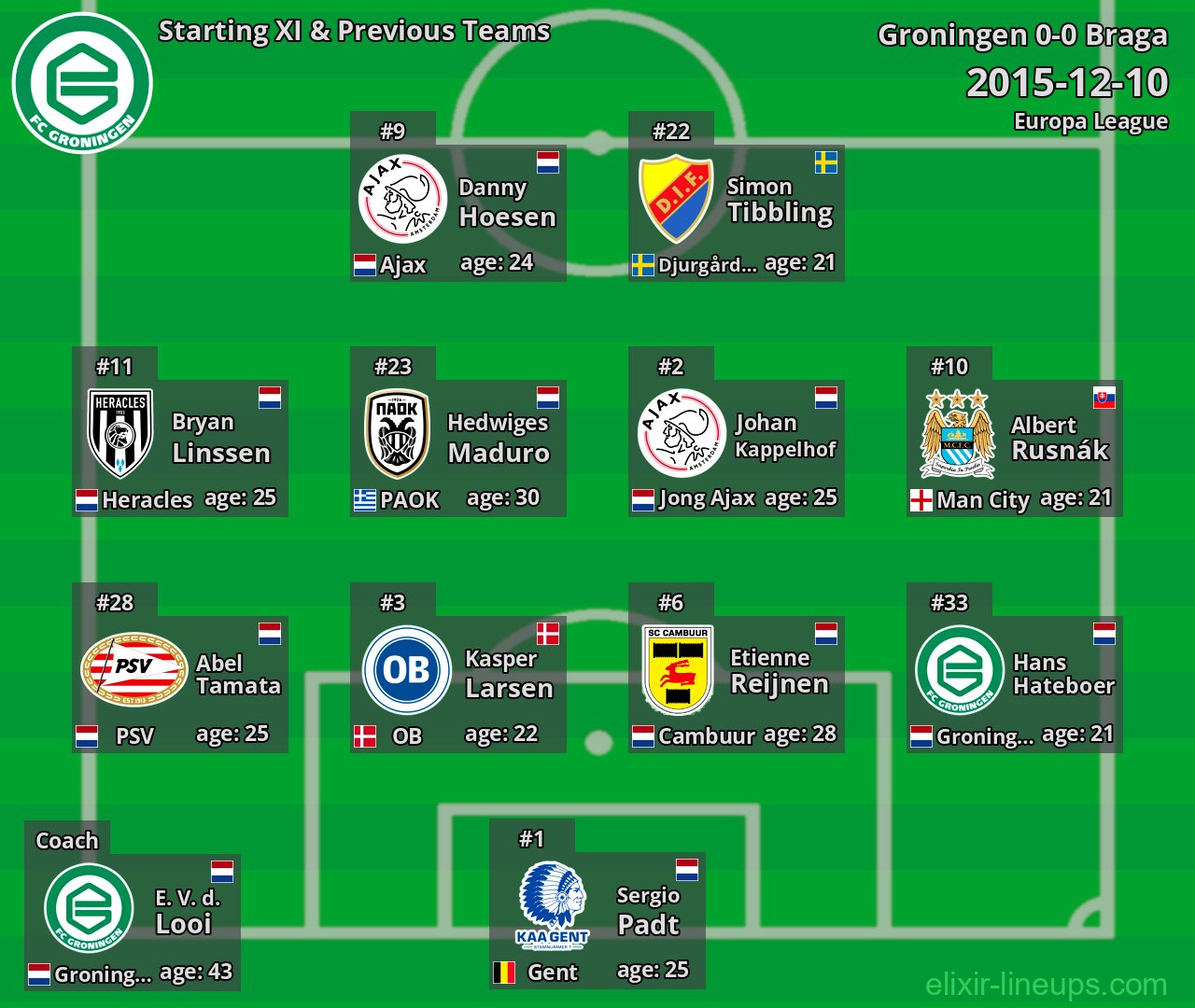 Groningen Starting XI & Previous Teams 2015-12-10