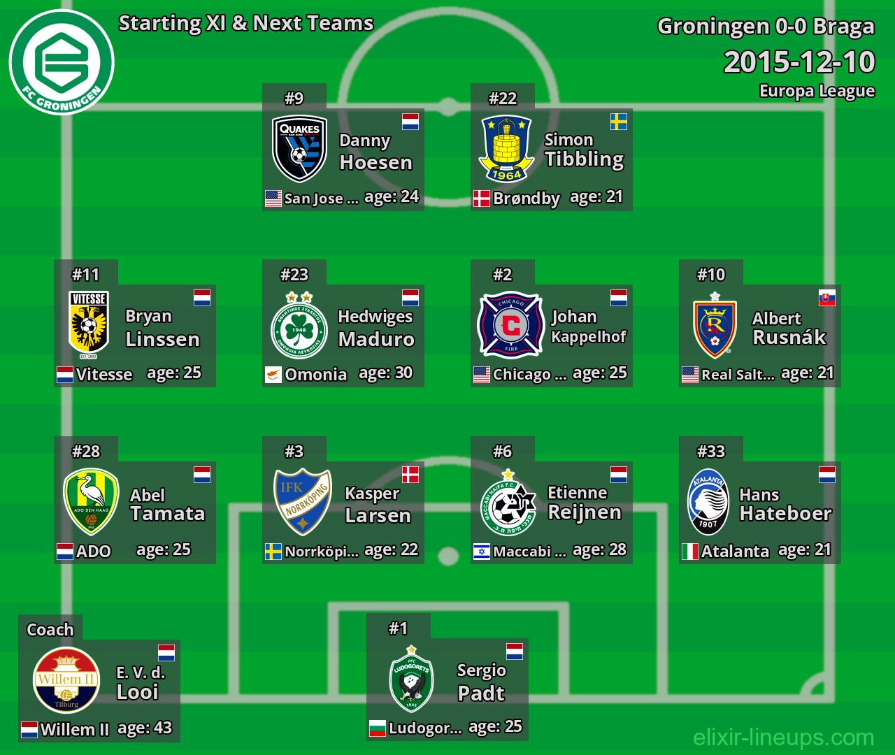 Groningen Starting XI & Next Teams 2015-12-10