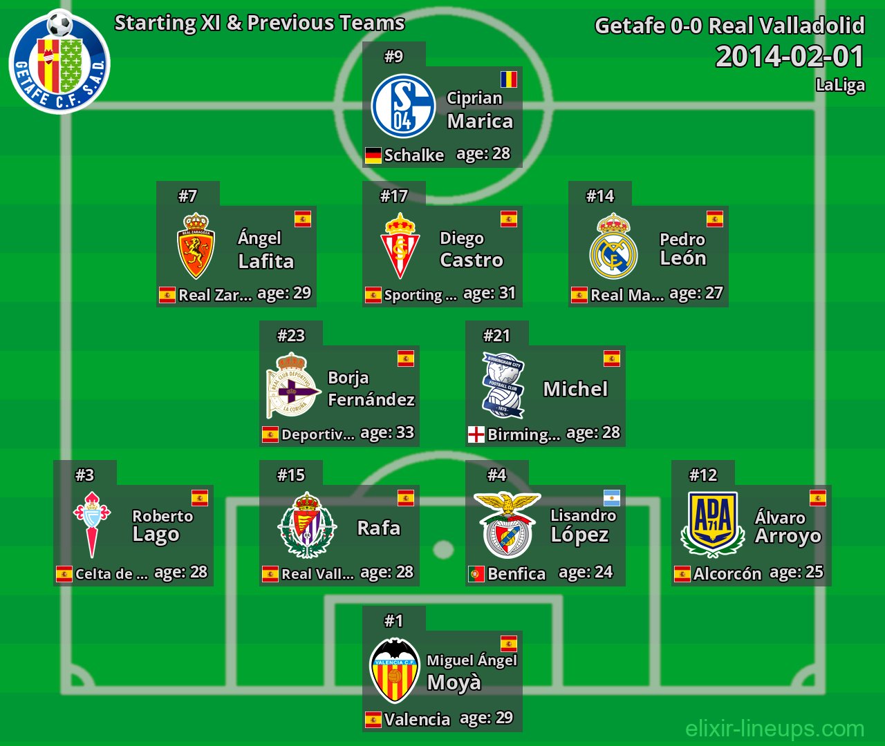 Getafe Starting XI & Previous Teams 2014-02-01
