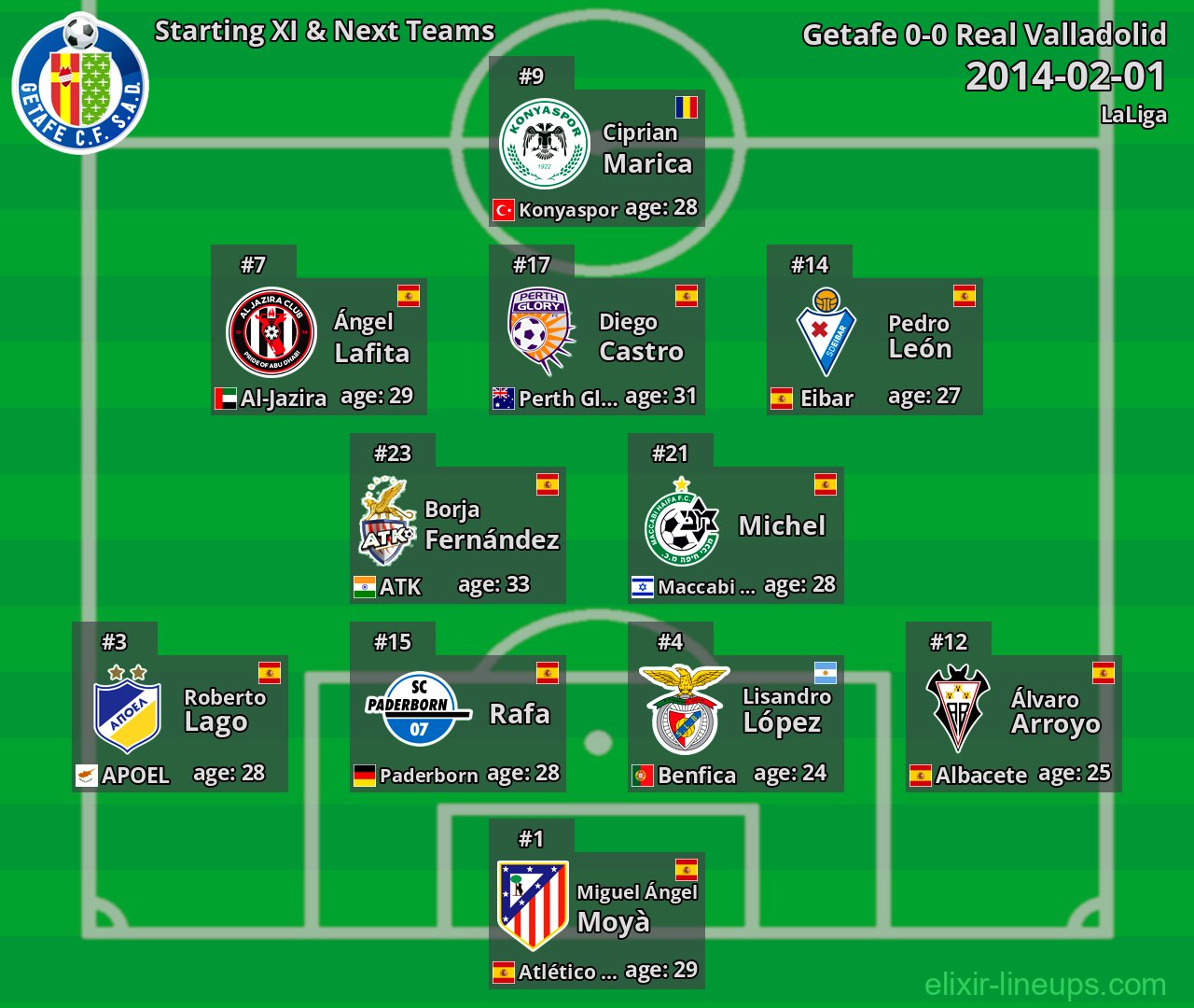 Getafe Starting XI & Next Teams 2014-02-01