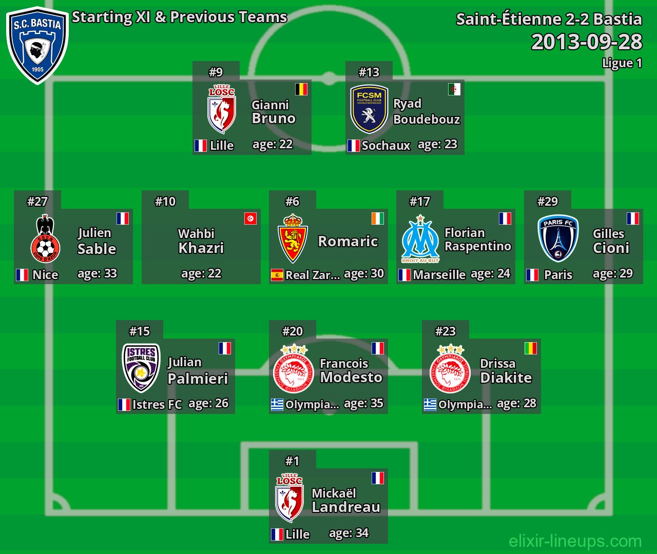 Bastia Starting XI & Previous Teams 2013-09-28