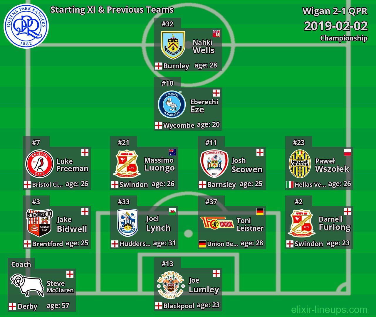 QPR Starting XI & Previous Teams 2019-02-02